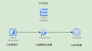 AlloyDBのコスト最適化！Cloud RunとCloud Schedulerで自動起動・停止を実装する